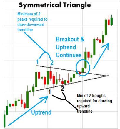 P a g e 63 If you see a symmetrical triangle pattern form in a downtrend,