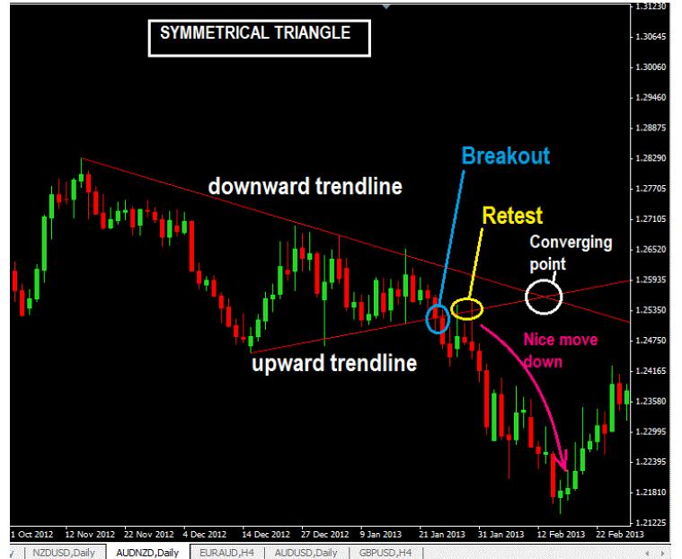 P a g e 65 Two Simple Ways To Trade The Symmetrical Triangle #1: Trade the Initial Breakout The best way is to confirm that the breakout actually happens with a candlestick before placing your order.