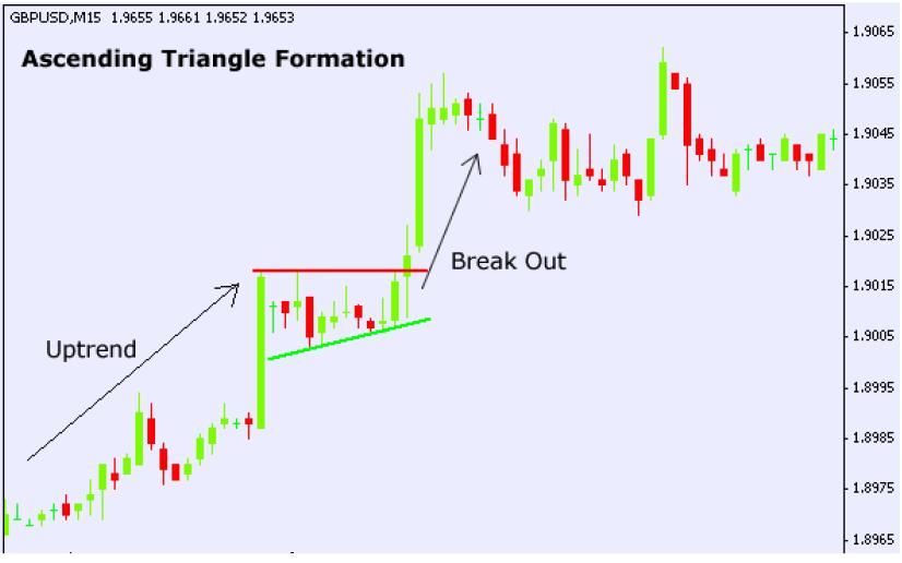 P a g e 70 Is Ascending Triangle Pattern Bullish Or Bearish? It is considered a bullish continuation pattern in an existing uptrend.