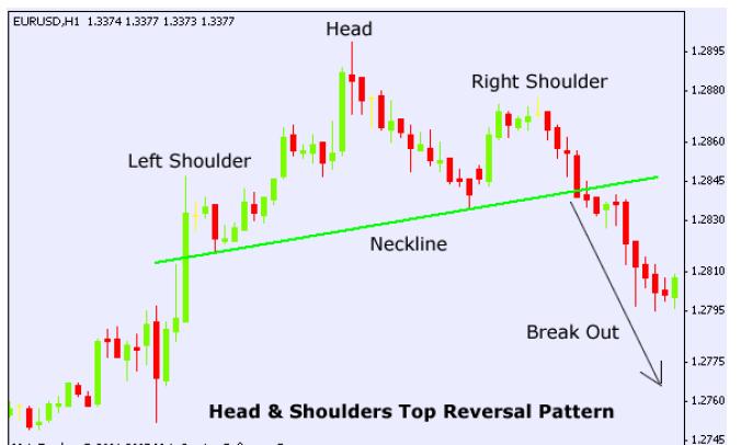 P a g e 77 Important things to note about the head and shoulder pattern: The head and shoulders pattern is a bearish reversal pattern and when found in an uptrend, it signals the end of the uptrend.
