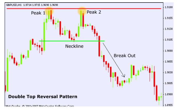 P a g e 88 How to Trade the Double Top Chart Pattern There s 3 ways to trade the double top chart pattern: #1: Trade the initial breakout of the neckline.