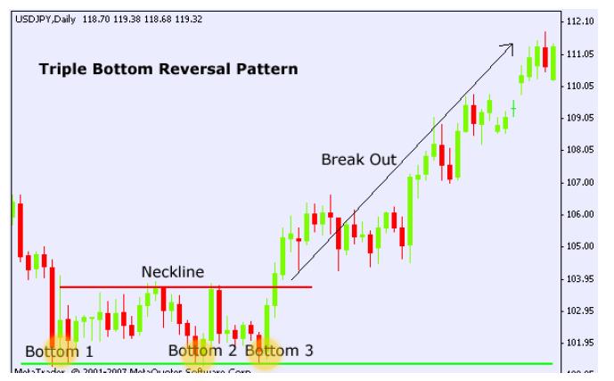 P a g e 92 Triple bottoms are bullish reversal chart patterns, which means if found in a downtrend and this pattern starts to form and