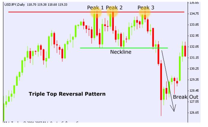 P a g e 94 9. The Triple Top Chart Pattern Triple tops are the opposite of triple bottoms and they are bearish chart patterns. They rarely occur but its good to know what they look like.