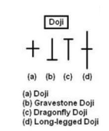 P a g e 96 #1: The Doji Candlestick Patterns. The doji candlesticks are single (individual) candlestick patterns. There are 4 types of doji candlesticks as shown below: 1.