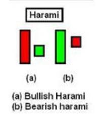 P a g e 98 #3: Harami Candlestick Patterns. The harami is a 2-candlestick pattern and can be bullish or bearish. 1. Bullish Harami-this is a 2-candlestick pattern.