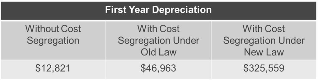 Cost Segregation Impact The process is the same breakdown of assets into various tax categories (i.e. 5, 7 or 15 years) Bonus depreciation now applies to acquired properties, not just new construction!
