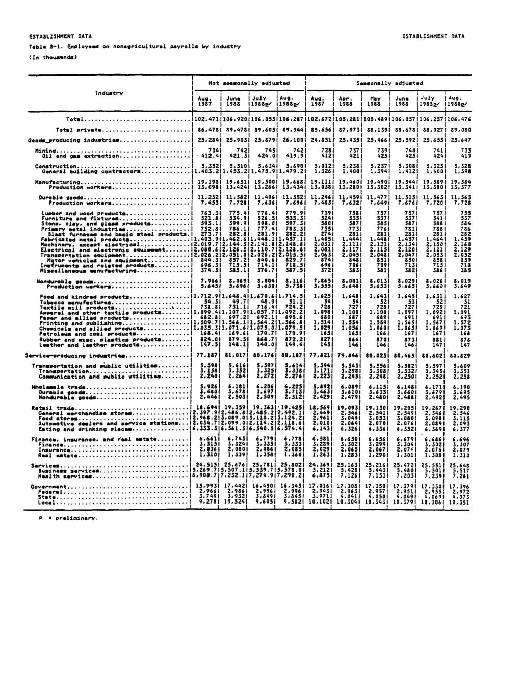 ESTABLSHMENT DATA Table 8-1. Employ* (n thousands) on nonagricultural payrolls by industry ESTABLSHMENT DATA Not seasonally adjusted ndustry 1 Seasonally adjusted { 1!