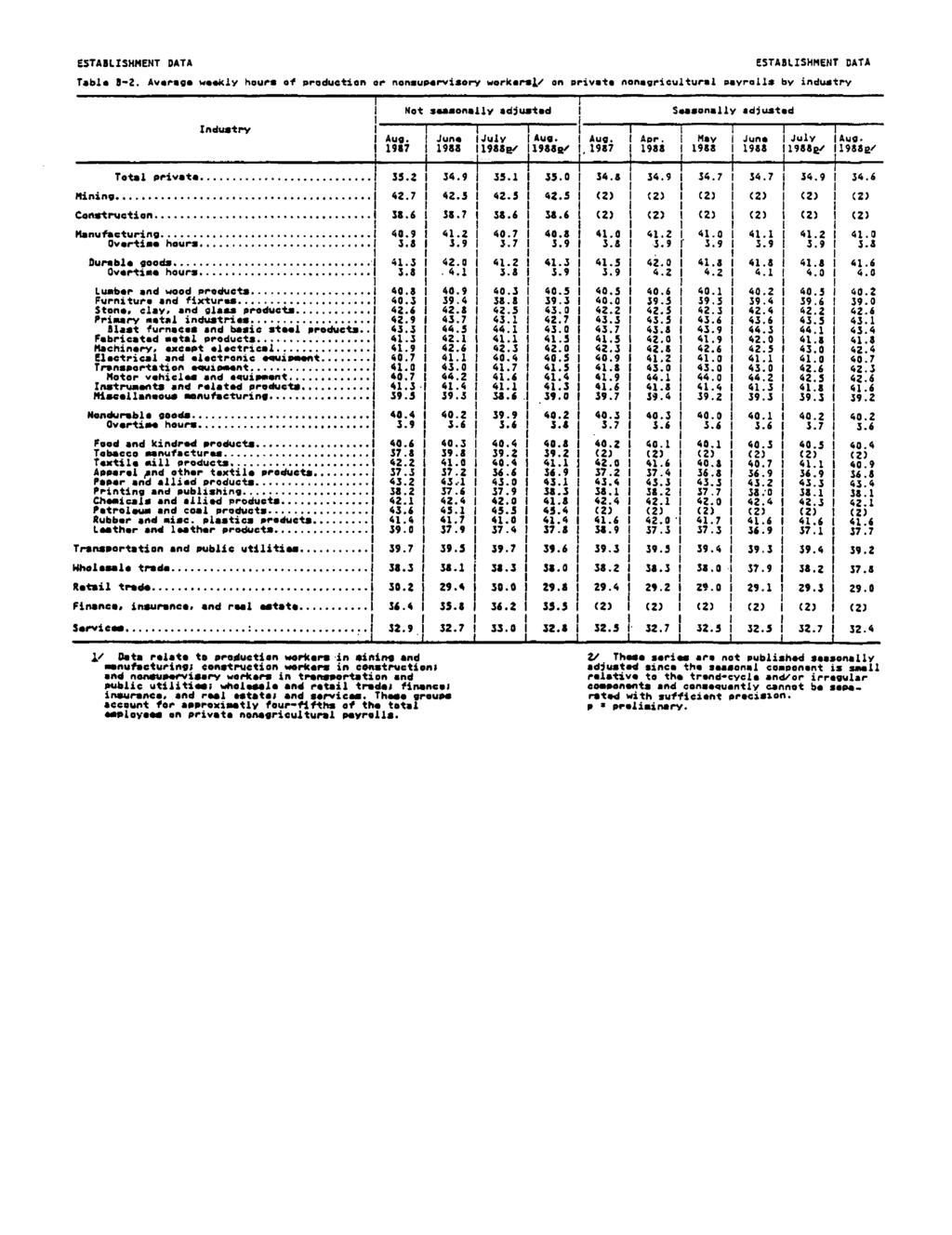 ESTABLSHMENT DATA ESTABLSHMENT DATA Table 8-2. Average weekly hours of production or nonsupervisory worker*!/ on private nonagricultural payrolls by industry Mining Construction Total private.