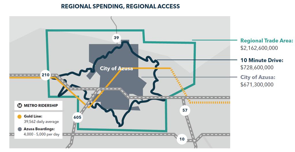 Regional Access Investing in Azusa doesn t just mean access to Azusa residents.