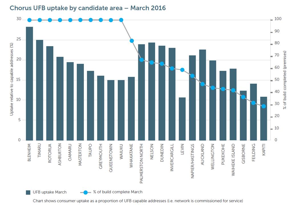 Dec) 22% uptake across UFB areas now completing