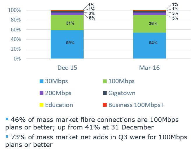SERVICE UPTAKE Chorus mass market fibre uptake by plan type NBN Fixed Line Speed Tier Mix (Mbps)