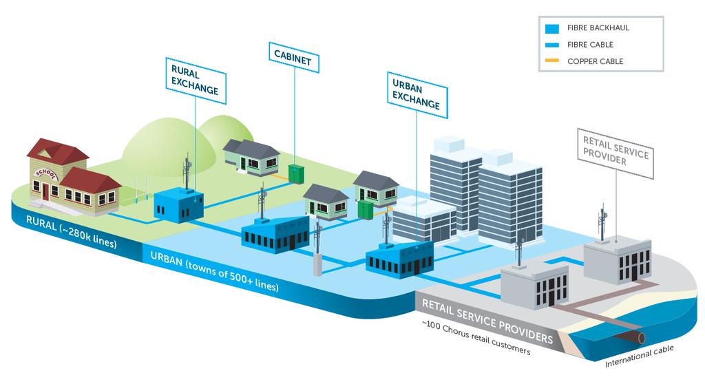 THE CHORUS NETWORK > Chorus operates a nationwide Chorus-owned wholesale access network of fibre optic and copper cables connecting homes and businesses cables typically connect back to Chorus local