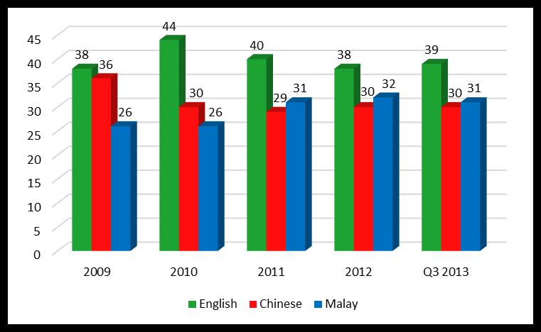 RM'000 READERSHIP/ ADVERTISING REVENUE TRENDS Readership Trend By Language Print Adex Market Share By Language 8,000 7,000 6,000 5,000 4,000 3,000 English Malay Chinese Tamil 2,000 1,000 0 2009 2010