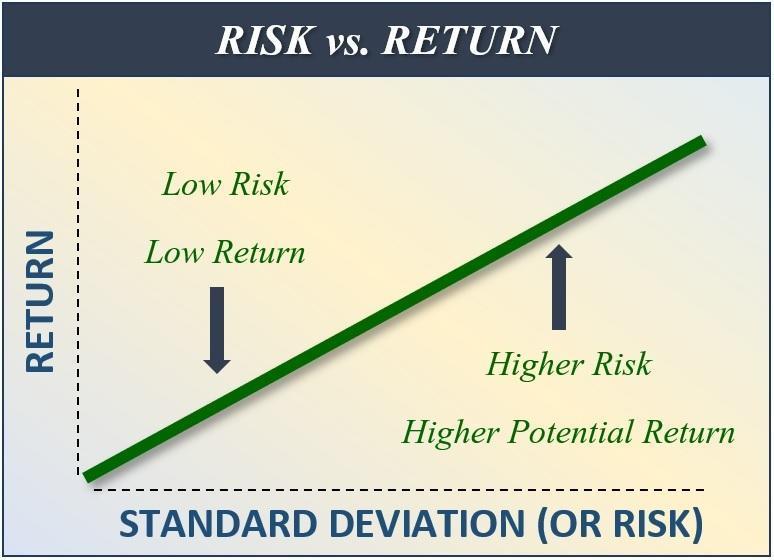 Discuss any concerns with us. Many investors use a risk/reward ratio to compare the expected returns of an investment with the amount of risk they must undertake to earn these returns.