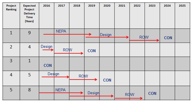 Scheduling Impacts to Programming 30 Regardless of priority, projects cannot be programmed for Right of Way (ROW) or Construction prior to completion of
