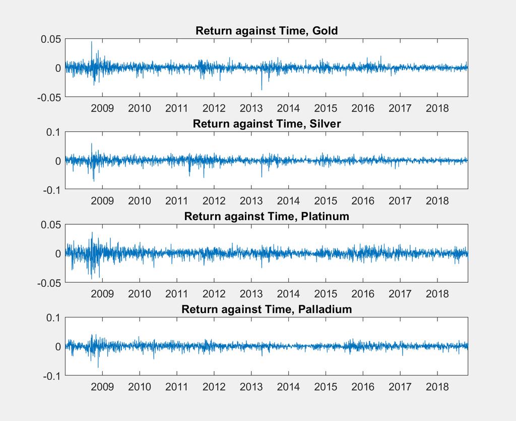 Figure 4. Time series return On the other hand, as the previous research point out, the return against time graph for each metal showed strong mean-reverting trend, fluctuating around zero.