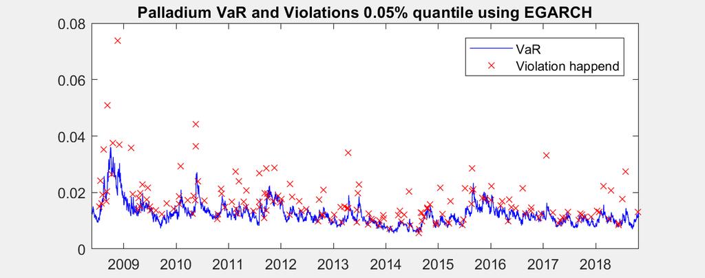Figure 6. VaR and Violation happened 6.1 One-Day-Ahead VaR Estimations For the next step, we use the negative standardized residuals to estimate VaR for the four data sets.