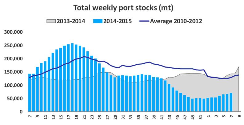 Fishmeal Main market China Stocks at low level: 69,590 MT as of Feb 11 th vs. 140,380 MT same period 2013 (down 50.4%).