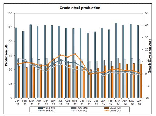 Global Steel Production World crude steel production in June 2012 was 128 Mt, a 0.1% decrease vs. June 2011. China s crude steel production increased 0.6% to 60.