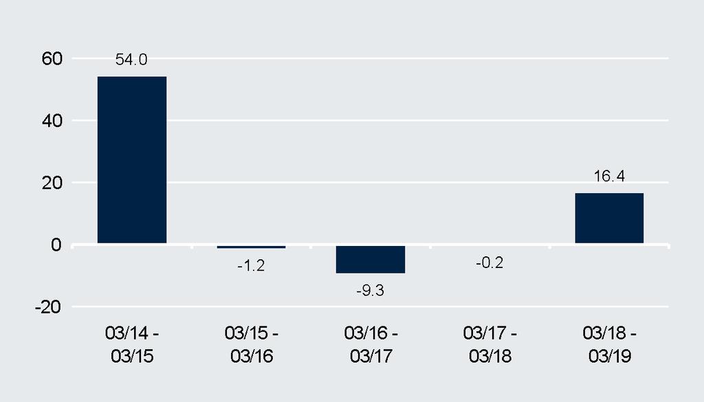 Performance Performance (in EUR) (in %) Fund Management's Comment After an increase in interest rates had been expected for the fall of this year, the ECB announced in its outlook at the beginning of