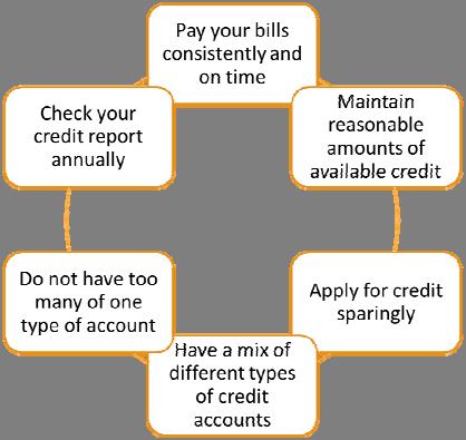 Credit history can a ect more than just credit.