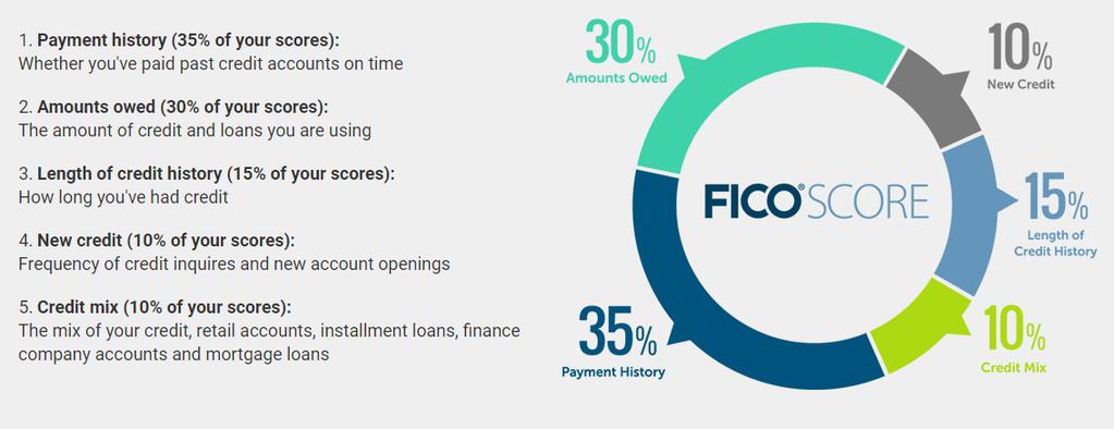 Components of Your FICO Score 20 A good FICO Score means better