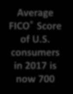 Average FICO Sc