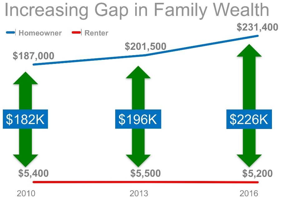 A Homeowner s Net Worth is 45x Greater than a Renter Paying rent is paying for someone else s investment.