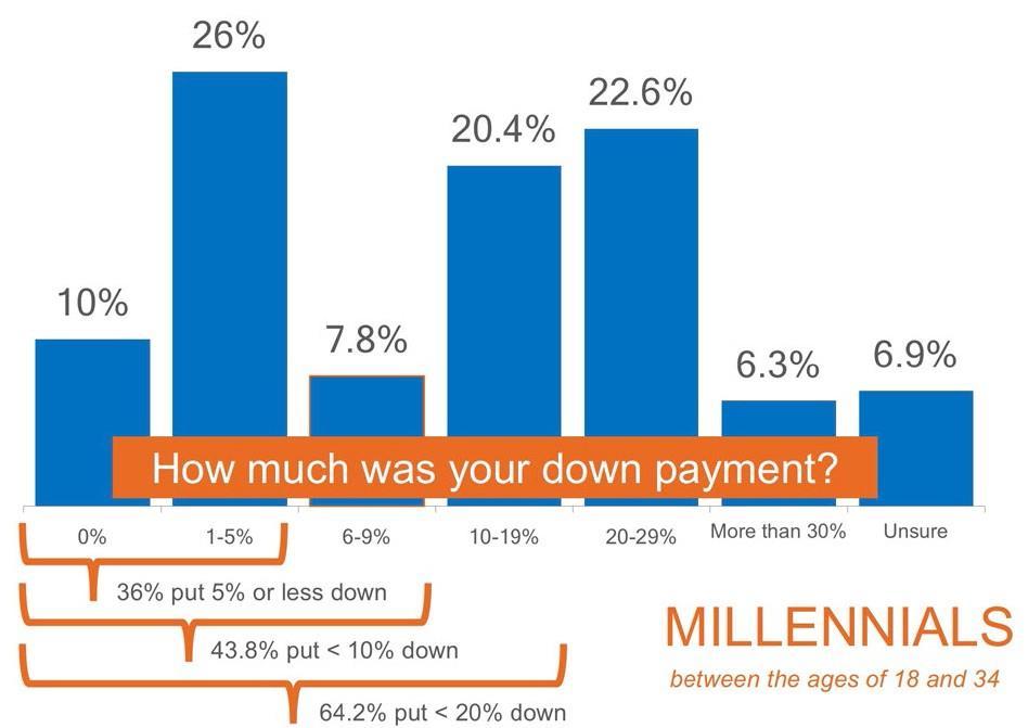 Talk To Us Myth 2: You Need a 20% Down Payment to Buy a Home Gone are the days of 20% down or no loan, but recent