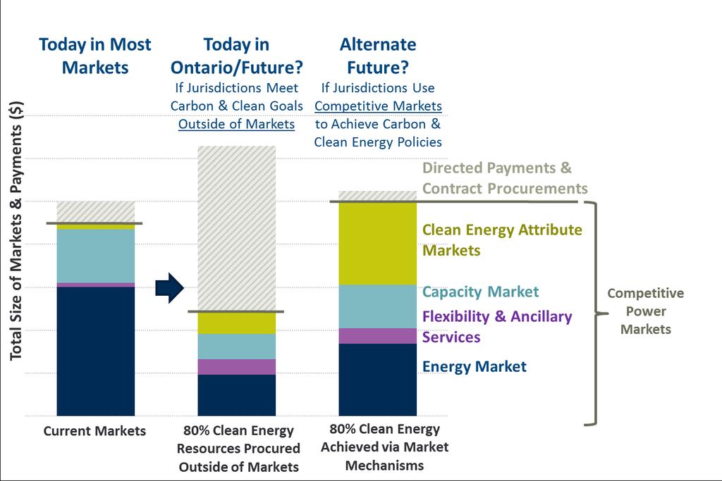 Clean Energy Products Link Policy and Customer Preferences with Markets Potential