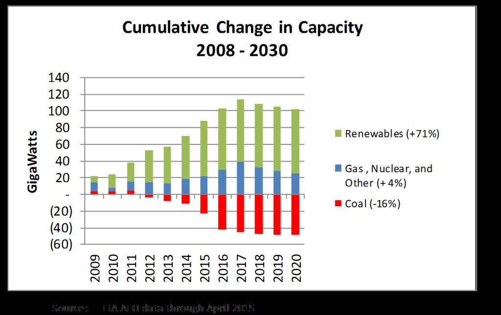 Current Trends Coal capacity already shows decline as new builds