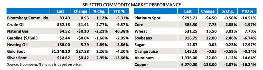 Commodities gained about 1.12% last week according to the Bloomberg Commodity Index. Crude oil rallied 3.30% as OPEC agreed to a supply cut.