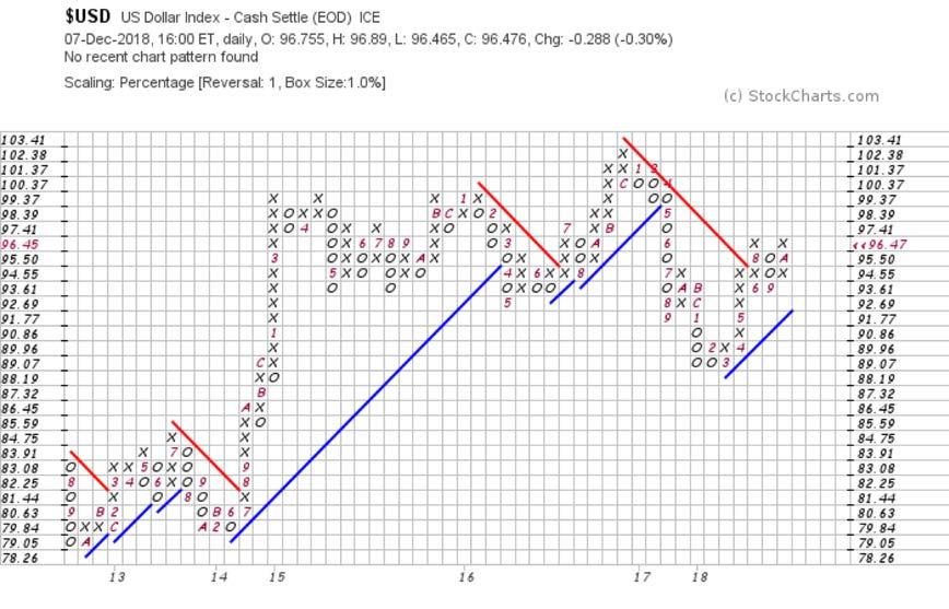 Chart 14: The US Dollar Index remains in a positive trend and on a buy signal on a point and figure chart.
