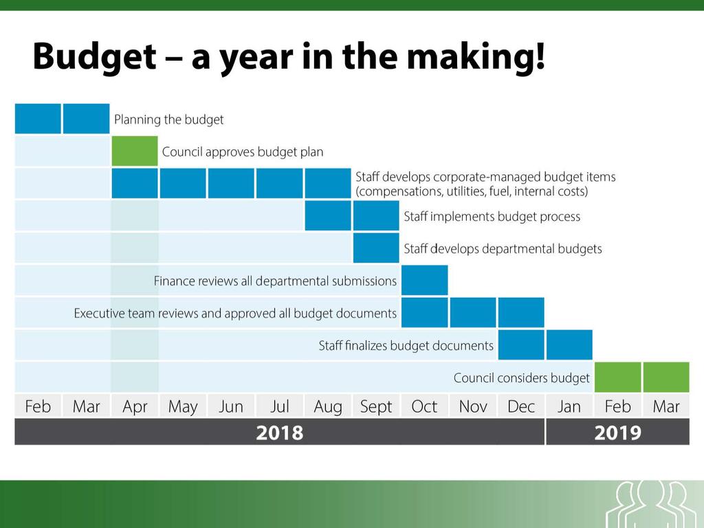 Budget- a year in the making!