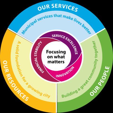 Corporate Administrative Plan Pillar Description Corporate Focus Our services Our people Our resources