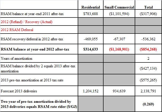 52.1.1 Please confirm that the RSAM balance at year-end 2011 after-tax was fully amortized in 2012, or explain otherwise. 52.1.1.1 If the RSAM balance at year-end 2011 after-tax was not fully amortized in 2012, please discuss if the remaining balance is in compliance with US GAAP.