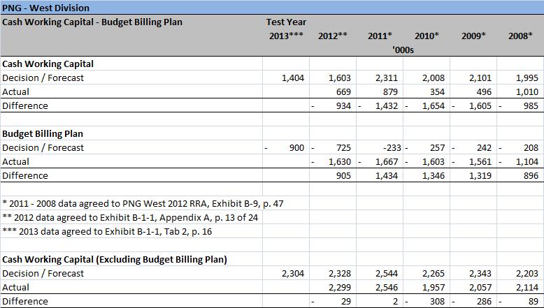 4.0 Reference: Rate Base Exhibit B-1-1, Appendix A, p. 13; Exhibit B-3, Tab 2, p. 16; PNG West 2012 RRA, Exhibit B-9, p. 47 Cash Working Capital/Budget Billing Plan 4.