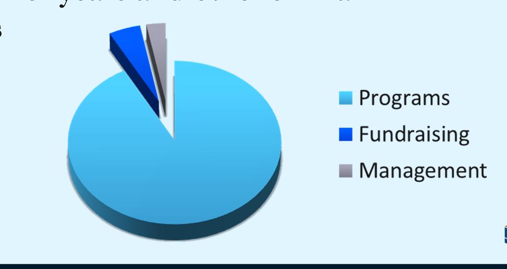 Statement of Functional Expenses Allocation between programs Percentage of general and administrative