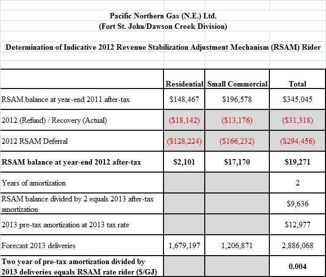 derivation of the RSAM rider, including the following: 2012 (Refund)/Recovery (Actual); and 2012 RSAM Deferral. 39.