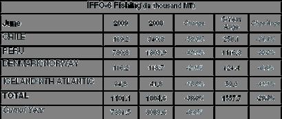 Fishmeal Strong price increase based on reduced supply, and significantly increased demand worldwide.
