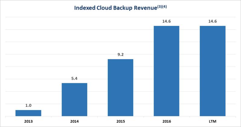 Q3 2017 Cloud Backup Highlights Q3 17 Revenue of $28M International Revenue grew by 5% EBITDA (1)(2) continues to be ~ 50% Successfully launched endpoint data protection services in EU Cancel rate