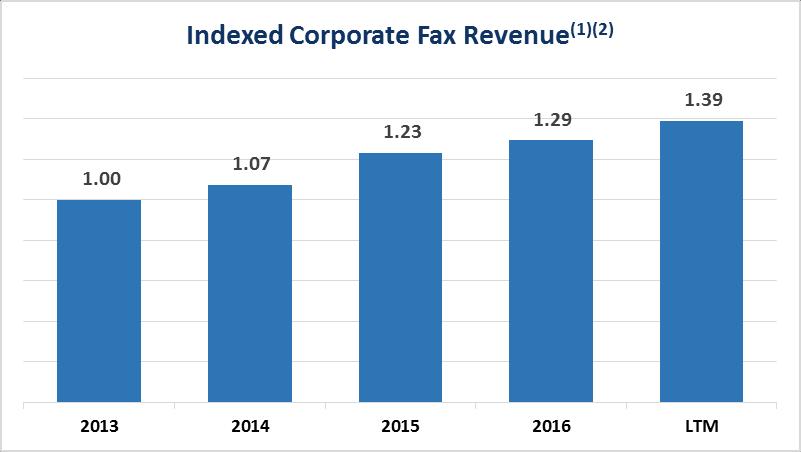 Q3 2017 Cloud Connect (Fax/Voice) Highlights Q3 17 all-time high Cloud Connect Revenue of $97M, +5% vs.