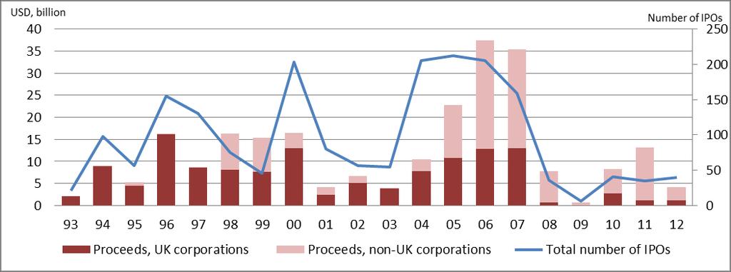 UK: IPO numbers and volume Source: OECD calculations, based on data from Thomson Reuters New Issues Database, Datastream, stock exchanges and companies websites. More complex picture.