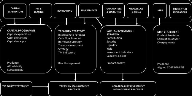 APPENDIX 1 TREASURY MANAGEMENT FRAMEWORK To be read in conjunction with the Treasury Management Strategy Statement 2019/20.