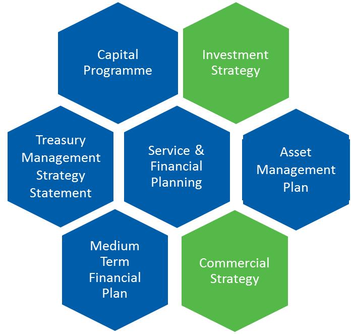 3. SUMMARY This Outline Capital Investment Strategy presents an overview of: how capital expenditure, capital financing and treasury management activities contribute to the provision of services how