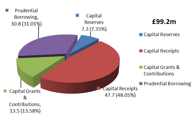 Figure 3: Capital Programme Financing 2019/20 to 2023/24 Source: Budget Report 2019/20, Executive 24 January 2019 Treasury Management Investments Our Treasury Management