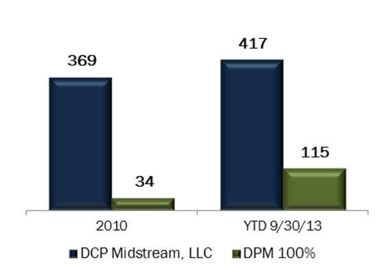 Growing the DCP Enterprise Total Assets