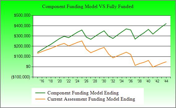 Yelm, WA Component Funding Model Summary Report Date September 02, 2015 Budget Year Beginning January 01, 2015 Budget Year Ending December 31, 2015 Total Units 340 Report Parameters Inflation 1.