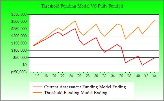 Yelm, WA Threshold Funding Model Summary Report Date September 02, 2015 Budget Year Beginning January 01, 2015 Budget Year Ending December 31, 2015 Total Units 340 Report Parameters Inflation 1.