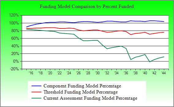 The chart above compares the projected reserve ending balances of the three funding models (Current Assessment Funding Model, Threshold Funding Model and Component Funding Model) over 30 years.